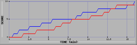 Team Scoring Graph