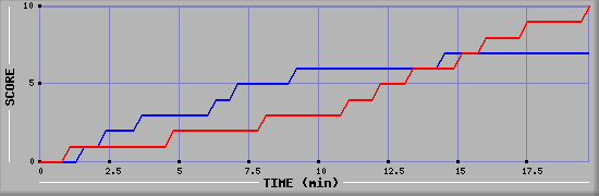 Team Scoring Graph