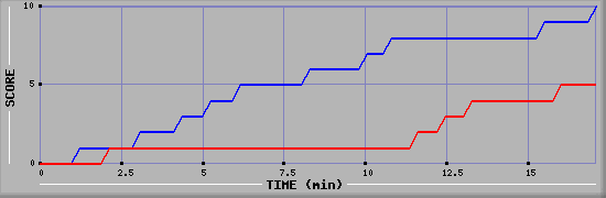 Team Scoring Graph