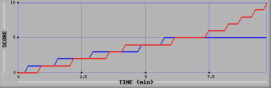 Team Scoring Graph