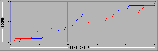 Team Scoring Graph