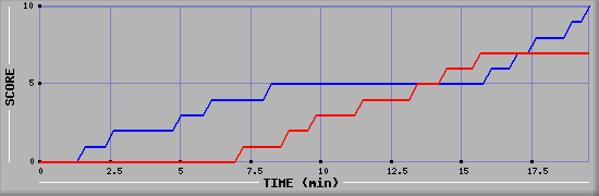 Team Scoring Graph