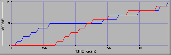 Team Scoring Graph