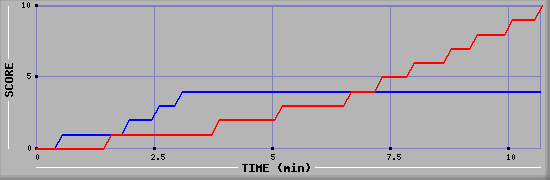 Team Scoring Graph