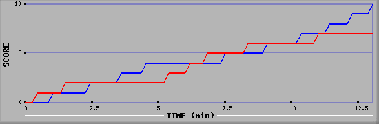 Team Scoring Graph