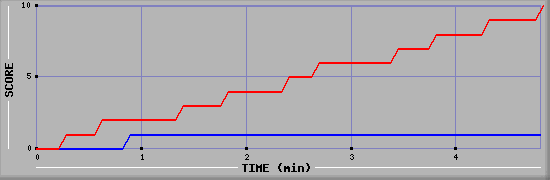 Team Scoring Graph