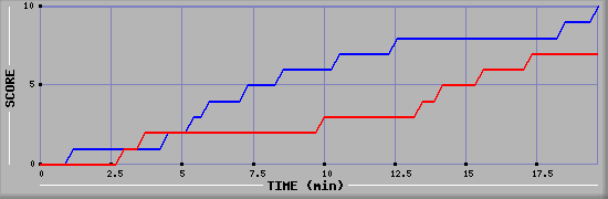 Team Scoring Graph