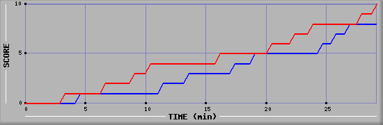 Team Scoring Graph