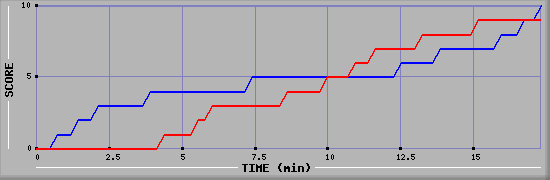 Team Scoring Graph