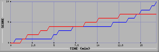 Team Scoring Graph