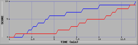 Team Scoring Graph