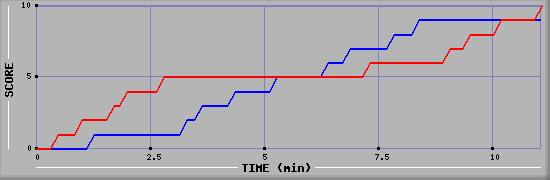 Team Scoring Graph