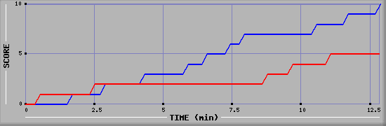 Team Scoring Graph