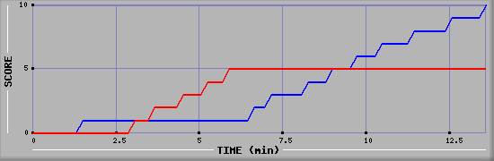 Team Scoring Graph