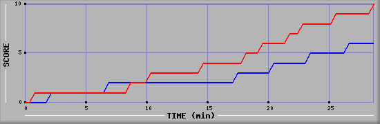 Team Scoring Graph