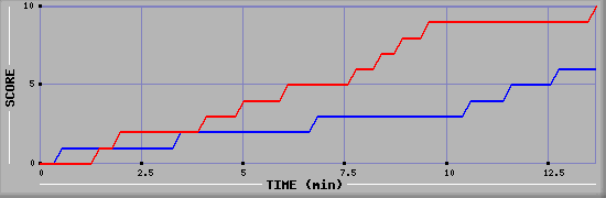 Team Scoring Graph