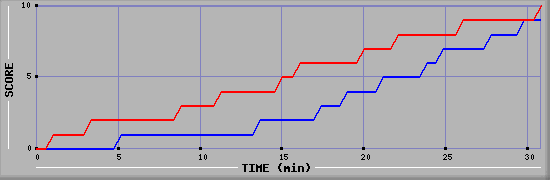 Team Scoring Graph