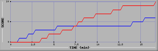 Team Scoring Graph