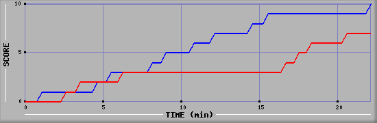 Team Scoring Graph