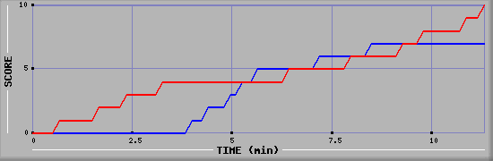 Team Scoring Graph