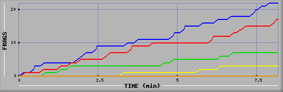 Frag Graph