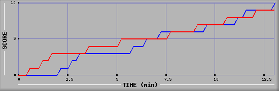 Team Scoring Graph