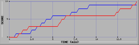 Team Scoring Graph