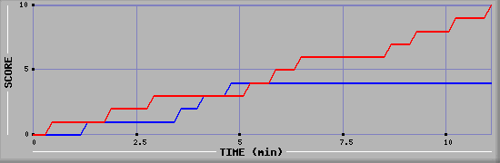 Team Scoring Graph