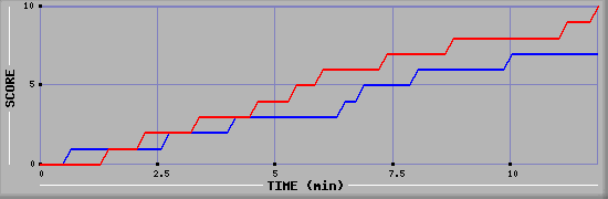 Team Scoring Graph