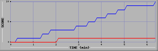 Team Scoring Graph