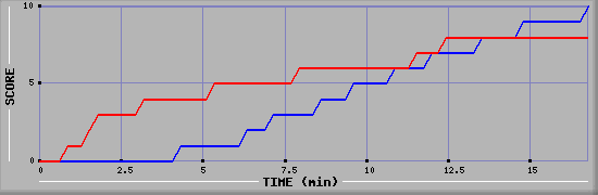 Team Scoring Graph