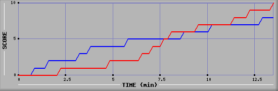 Team Scoring Graph