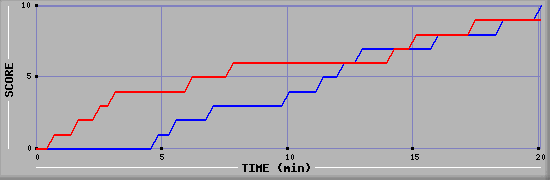 Team Scoring Graph