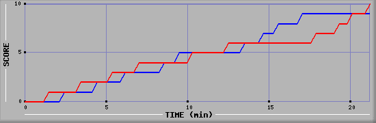Team Scoring Graph