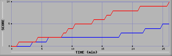 Team Scoring Graph
