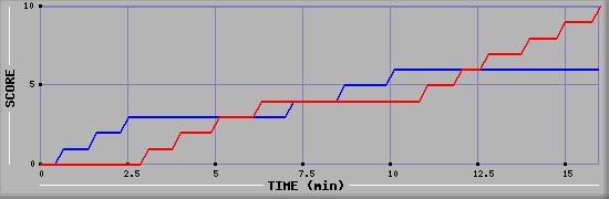 Team Scoring Graph
