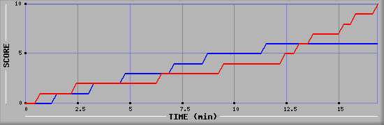 Team Scoring Graph