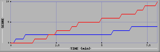 Team Scoring Graph