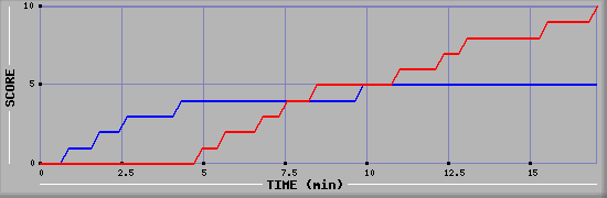 Team Scoring Graph