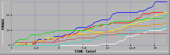Frag Graph