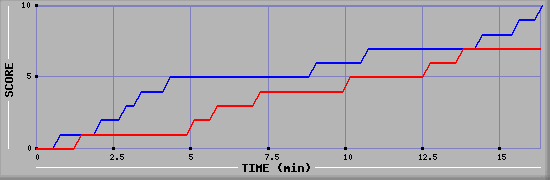 Team Scoring Graph