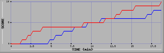 Team Scoring Graph