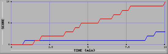 Team Scoring Graph