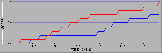 Team Scoring Graph