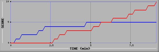 Team Scoring Graph