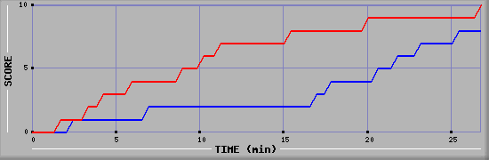 Team Scoring Graph