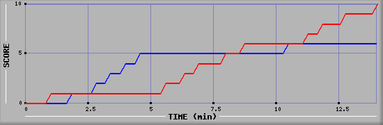 Team Scoring Graph