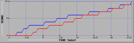 Team Scoring Graph