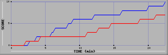Team Scoring Graph