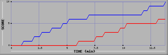Team Scoring Graph